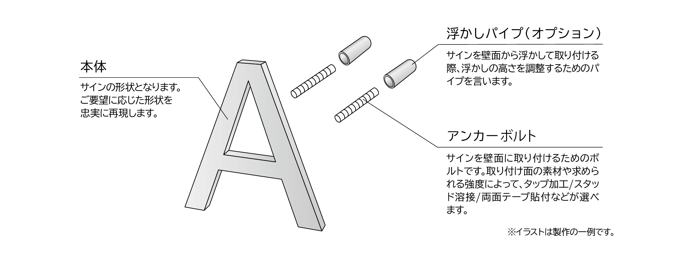 切文字の構造図（本体・浮かしパイプ・アンカーボルト）